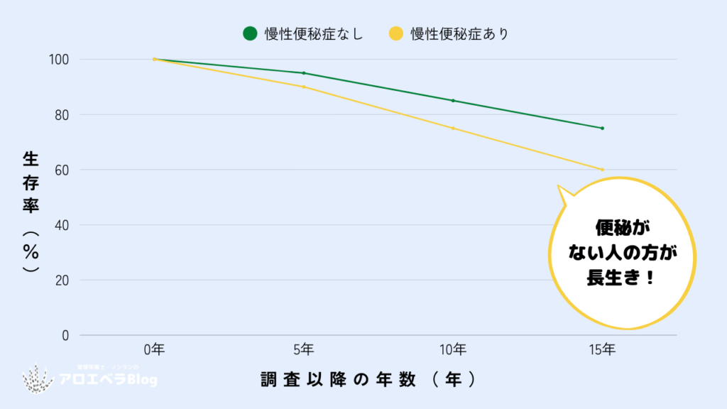 便秘だと長生きできない!?